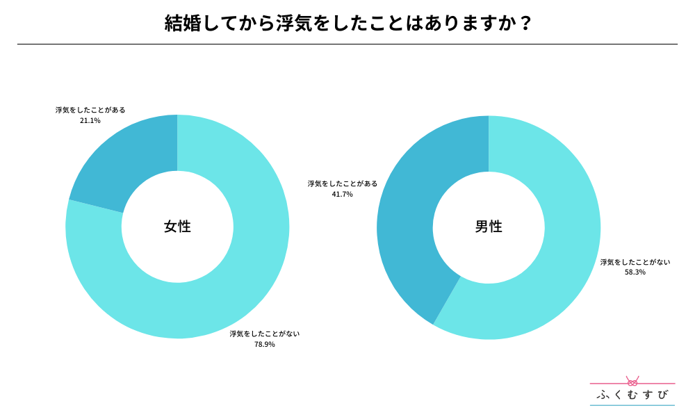 結婚してから浮気をしたことはありますか？