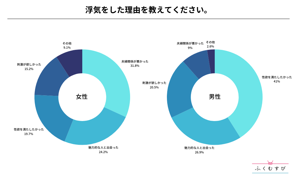 浮気をした理由を教えてください。