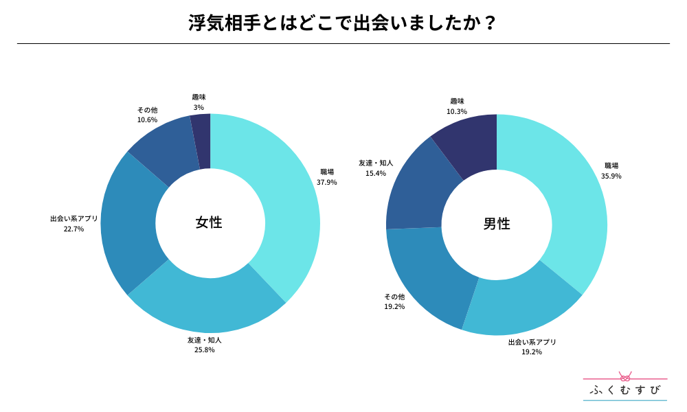 浮気相手とはどこで出会いましたか？