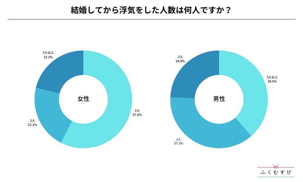 結婚してから浮気をした人数は何人ですか？