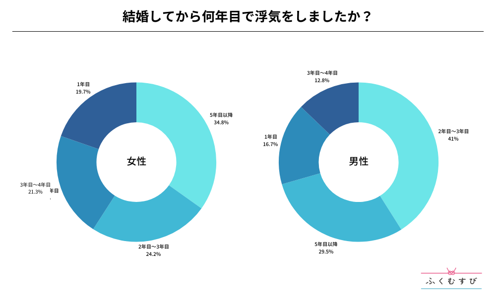 結婚してから何年目で浮気をしましたか？