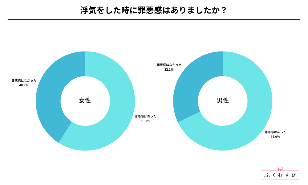 浮気をした時に罪悪感はありましたか？