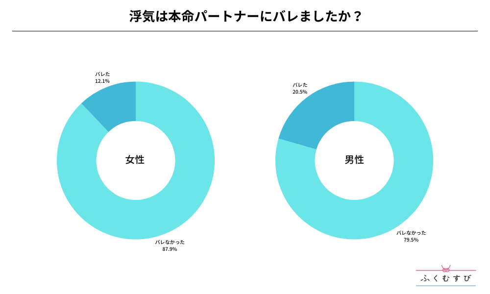 浮気は本命パートナーにバレましたか？