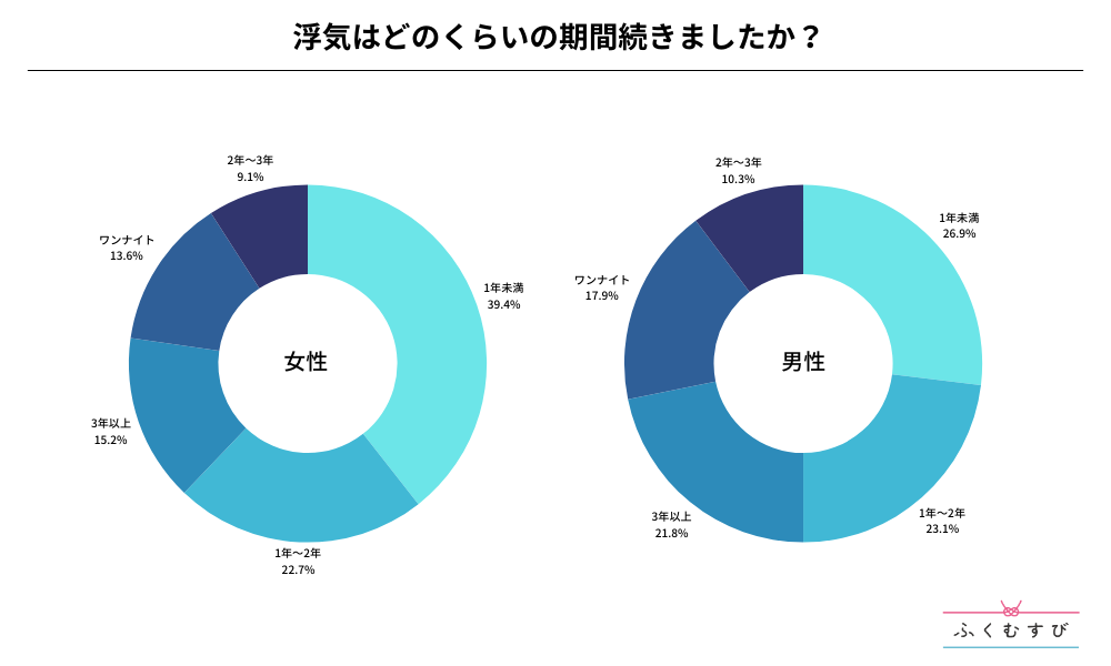 浮気はどのくらいの期間続きましたか？