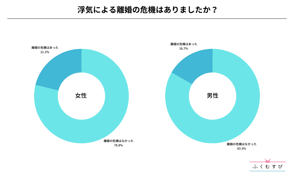 浮気による離婚の危機はありましたか？