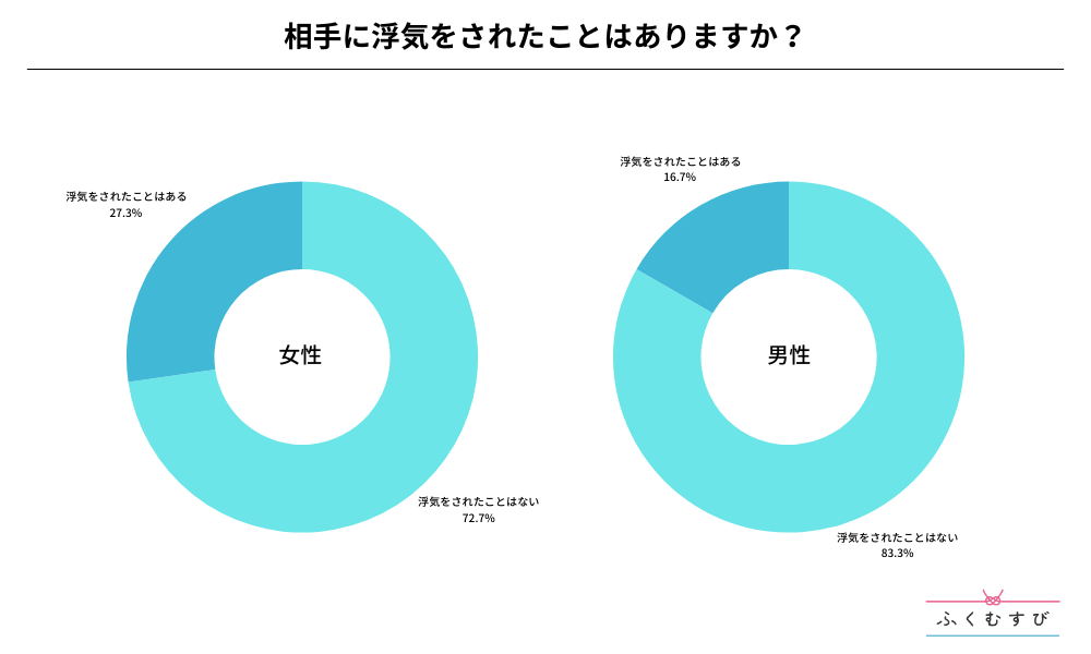 相手に浮気をされたことはありますか？