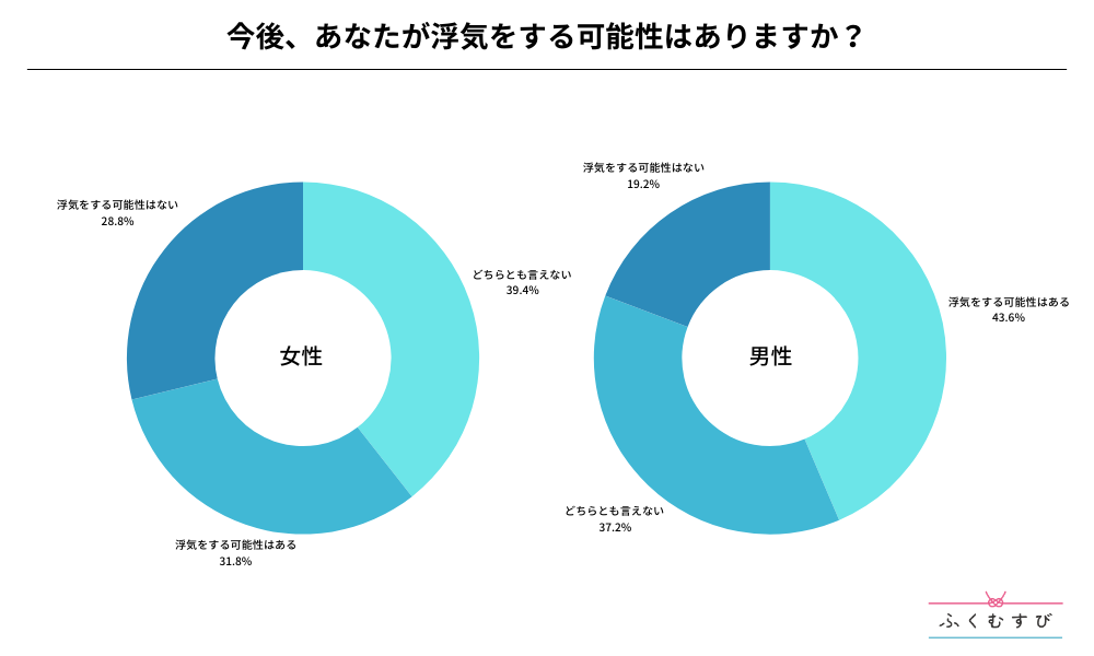 今後、あなたが浮気をする可能性はありますか？