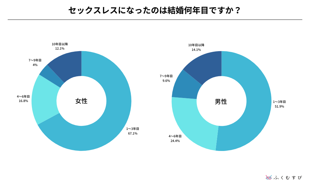 セックスレスになったのは結婚何年目ですか？