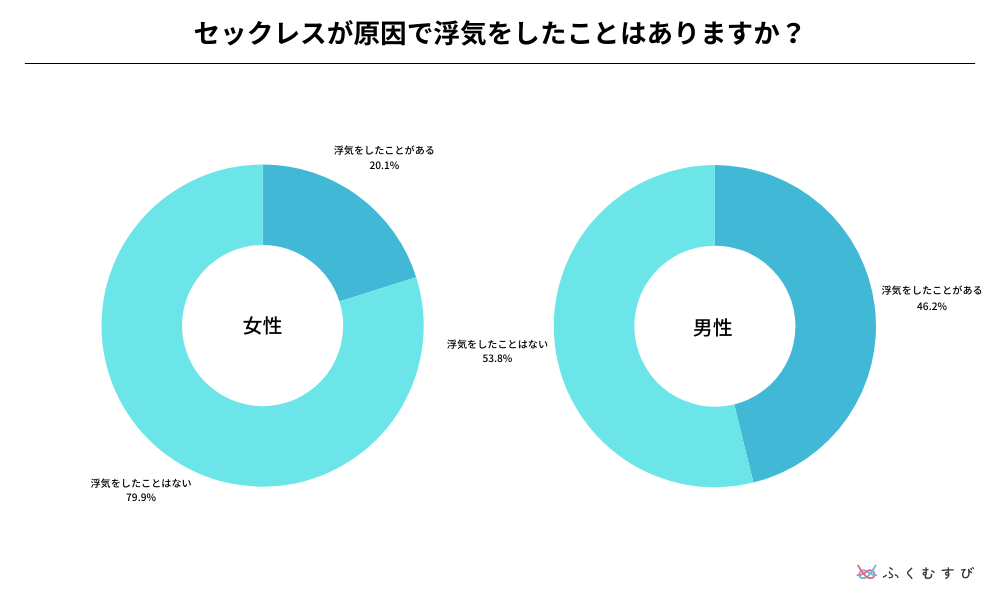 セックスレスが原因で浮気をしたことはありますか？