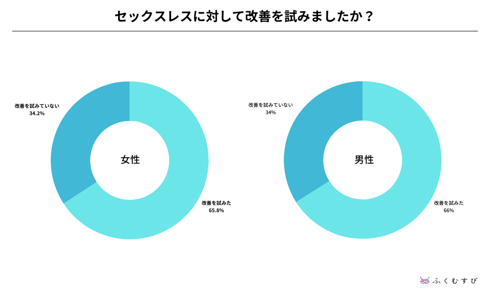 セックスレスに対して改善を試みましたか？