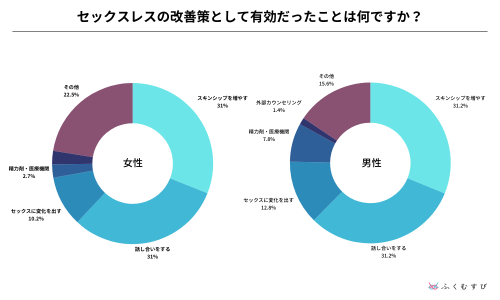 セックスレスの改善策として有効だったことは何ですか？