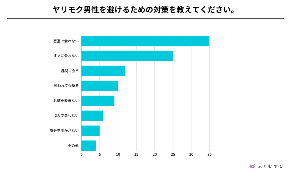 ヤリモクを避けるための対策7選