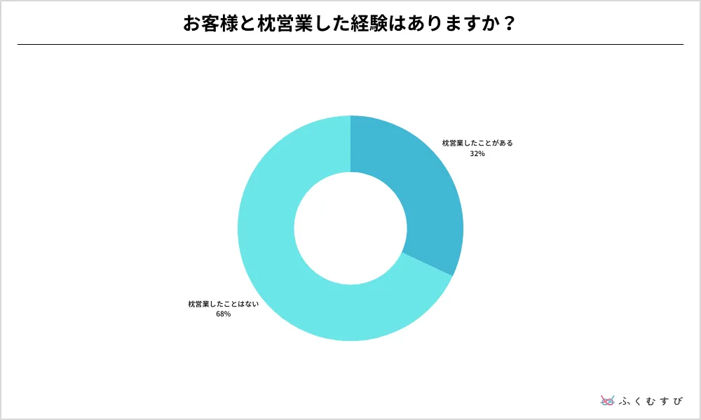 キャバ嬢が枕営業する割合は32％！