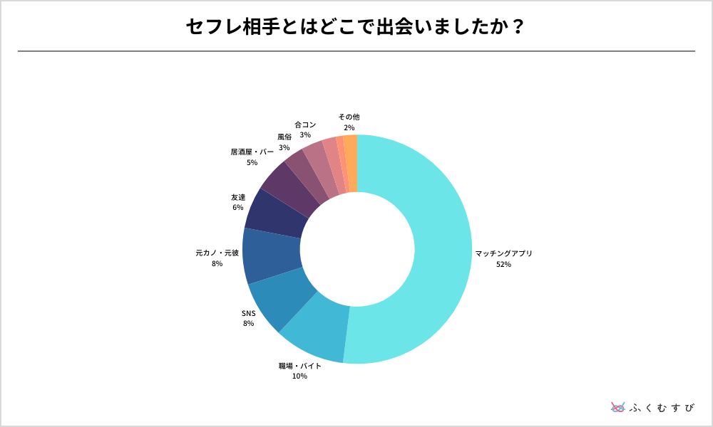 セフレ探しのアンケート調査